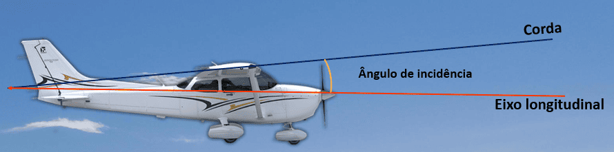 Ângulo de incidência