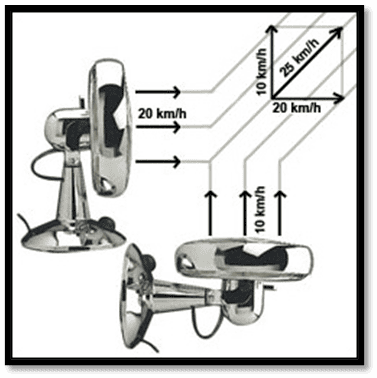 Composição de vetores