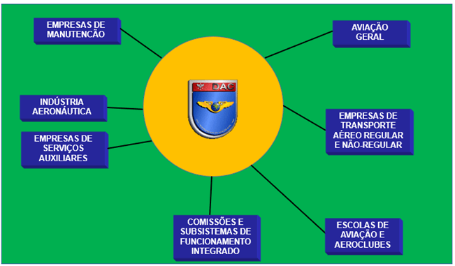Sistema de aviação civil brasileiro em 1969