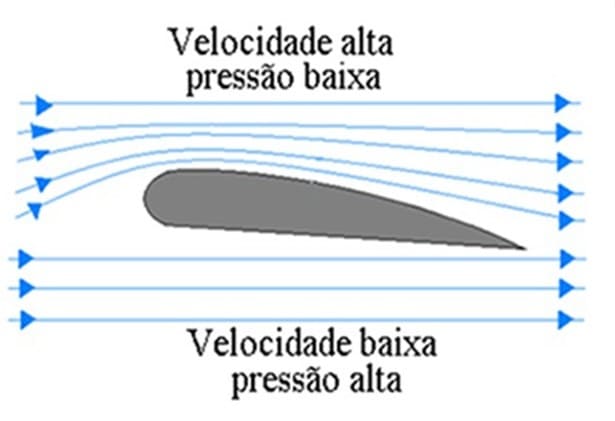 Teorema de Bernoulli