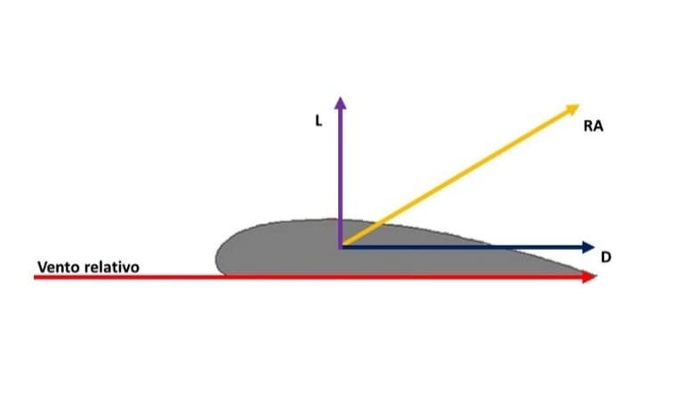 forças aerodinamicas