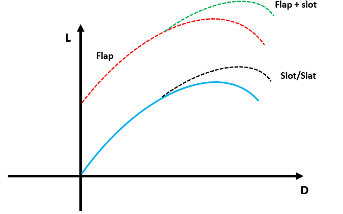 dispositivos hipersustentadores grafico de performance