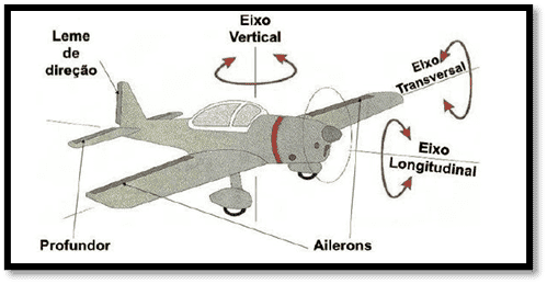 eixos imaginários do aviao