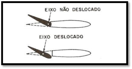 compensação com eixo de articulação