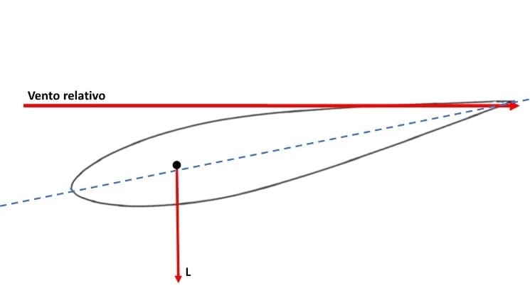 sustentação negativa