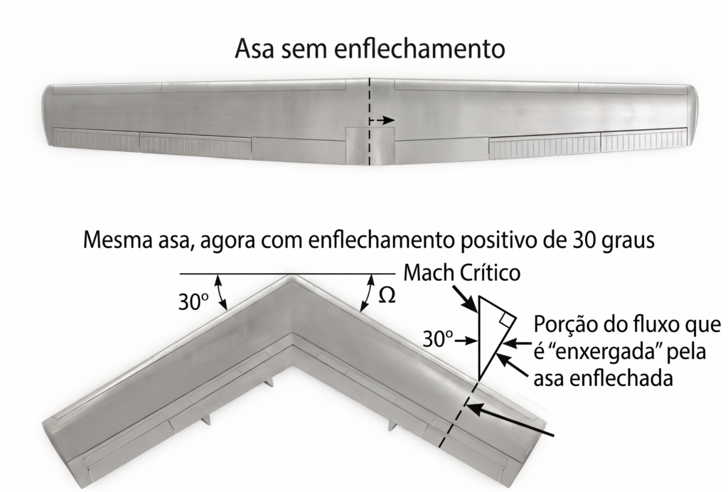 teoria de alta velocidade